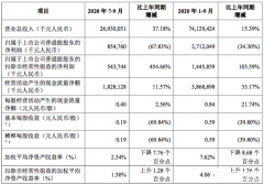 中兴通讯Q3财报：净利润27.12亿元，同比下降34.
