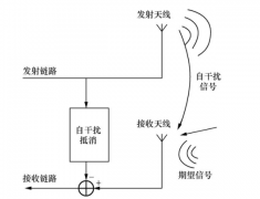 什么是同时同频全双工技术 同时同频全双工技术
