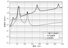 5G移动通信各场景下毫米波强度衰减率分析