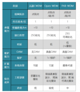 浅谈业内主流5G前传波分解决方案