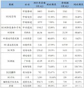 <b>5G上市公司上演“围城”记：一边业绩利润飘红，</b>