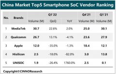 <b>联发科Q1中国手机SoC市占超四成！OPPO、荣耀Q1中国</b>