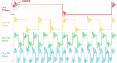<b>如何解决车载CAN到CAN FD的升级困扰</b>