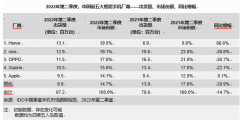 IDC：二季度中国智能手机市场下滑 14.7%，荣耀国