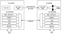 量子通信的量子密钥分发技术原理