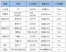 市值破万亿！比亚迪带火的智能座舱芯片 国产厂