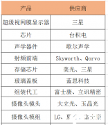 iPhone14热销追单2000万支！苹果Apple Watch Ultra 引领