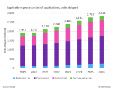 <b>工业和汽车计算需求凸显，Omdia预测物联网应用处</b>