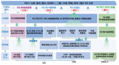 如何提升5G用户网络体验及分流比提升策略