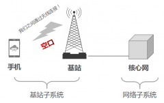 什么是空口？5G组网方式