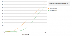 5G移动签约数达到50亿还要多少年？丨爱立信发布