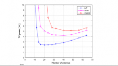 为什么要进行3D集成？异构集成技术支持下一代无