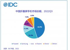 五家主力厂商瓜分中国折叠屏手机市场！华为P