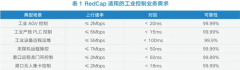 移远通信正式推出5G RedCap模组——Rx255C系列