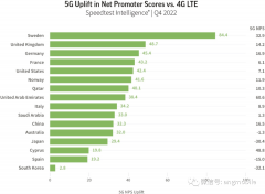 全球5G下载速率同比下降13%