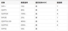 50G SFP56在当今网络中的关键作用