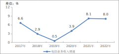 2022年：中国5G基站总量占全球超过60%