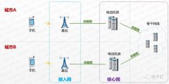 5G前传/中传/回传介绍 5G移动通信的逻辑架构图