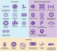 <b>何时部署B5G/6G网络？6G环境感知通信使能技术及挑</b>