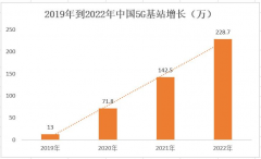 5G “十亿里程碑”即将达成！2023年5G技术趋势前