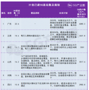 31省已建5G基站数及规划