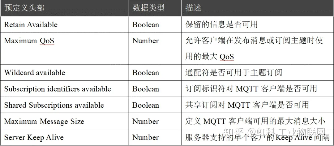 MQTT 5协议中的基础更改（一）