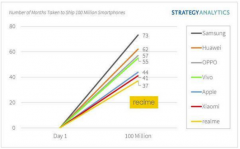 Realme全球智能手机出货量累计达1亿部