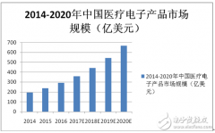 实现自主可控，医疗设备要从“芯”出发