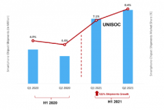 智能手机AP市场重塑！紫光展锐上半年出货同比增