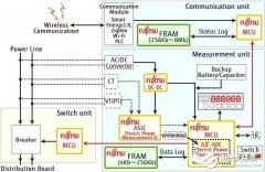 FRAM在医疗领域和智能电表中的应用及发展