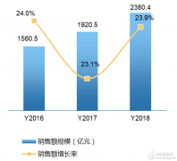 医疗电子市场“集成化和智能化”研发趋势凸显