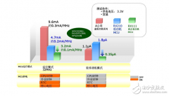 据说市面上追求极致低功耗的血糖仪都这么做