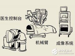 全球最先进的达芬奇手术机器人技术解析