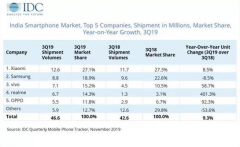 手机产业跨年大戏 2020开年就迎来了新硬战