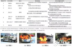 车用锂离子动力电池系统的安全性剖析
