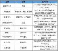 九家跨界车企在自动驾驶领域规划