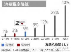 奥迪A4L将增1.4T车型，售价大幅降低，圆你豪车梦