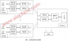 基于PT2262/PT2272的一对多双向信息传输的多功能控