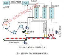 <b>基于PLC和脉冲伺服在枕式包装机上的应用</b>