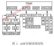 基于PMAC2 PC - 104运动控制器的AGV底盘控制系