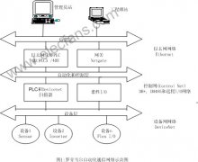 <b>采用DeviceNet 现场总线控制技术的无尘纸生产线网</b>