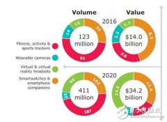 一文汇总可穿戴最新技术和未来趋势