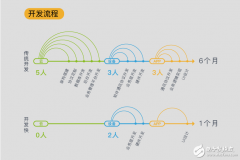 众筹超额成功 MQTT私有云或撬动物联网