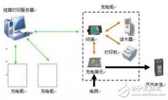 精选电动汽车智能充电桩控制系统解决方案