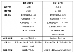 电动汽车电池管理系统技术趋势及方案精选