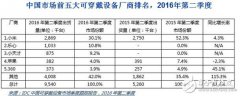 <b>智能可穿戴小米领跑  中国可穿戴Q2增长92%</b>