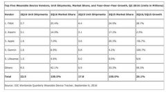 <b>2016 2Q全球可穿戴设备出货量2250万部 Apple Watch S</b>