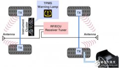 关于胎压监测系统解决方案你要知道
