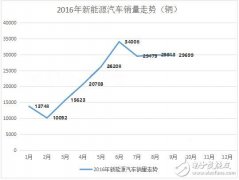 九月销量曝光，纯电动车PK混合动力车谁才是主宰