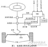 详解汽车助力转向系统电控单元设计